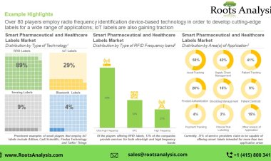 The smart pharmaceutical and healthcare labels market is anticipated to grow at a CAGR of 16%, till 2035, claims Roots Analysis