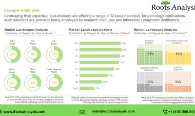 AI-based digital pathology gains interest due to automation, digitization of healthcare