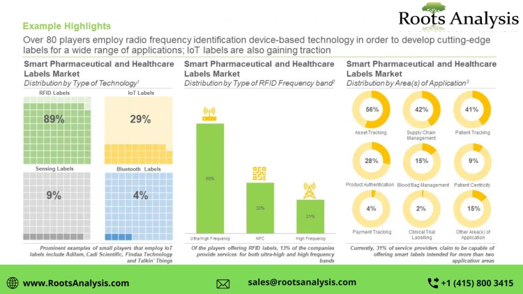 The smart pharmaceutical and healthcare labels market is anticipated to grow at a CAGR of 16%, till 2035, claims Roots Analysis