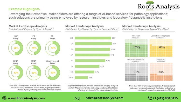 AI-based digital pathology gains interest due to automation, digitization of healthcare